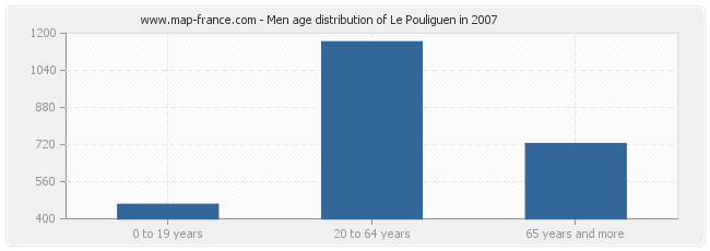 Men age distribution of Le Pouliguen in 2007